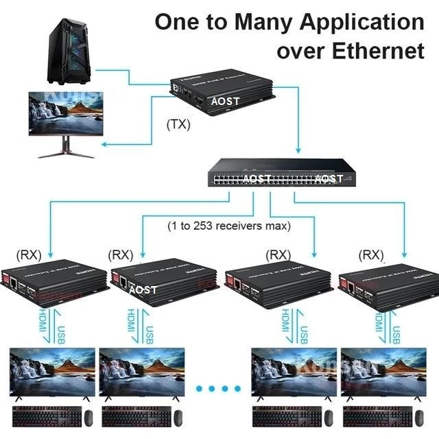 200M HDMI KVM IP Extender high quality